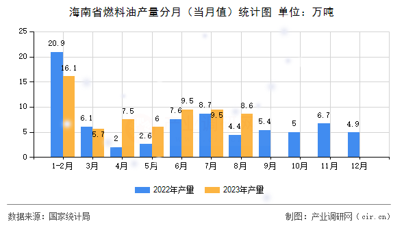 海南省燃料油產(chǎn)量分月(當月值)統(tǒng)計圖 海南省燃料油產(chǎn)量分月(當月值)統(tǒng)計圖