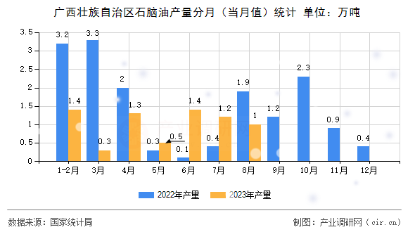 廣西壯族自治區(qū)石腦油產量分月（當月值）統(tǒng)計