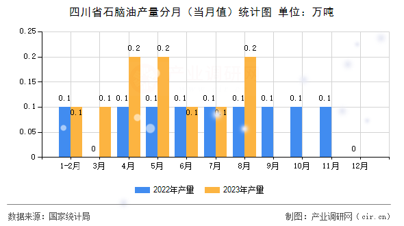 四川省石腦油產量分月（當月值）統(tǒng)計圖