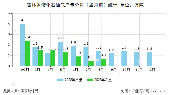 吉林省液化石油氣產量分月（當月值）統(tǒng)計