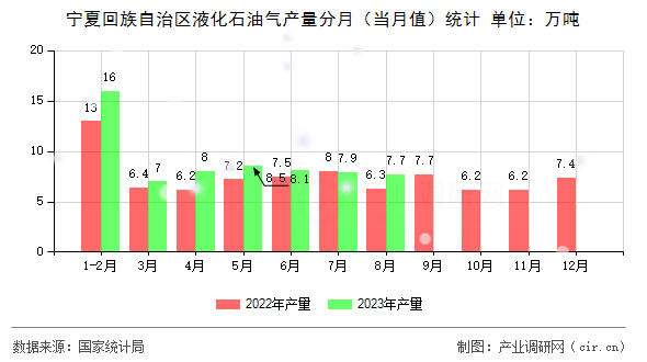 寧夏回族自治區(qū)液化石油氣產(chǎn)量分月(當(dāng)月值)統(tǒng)計 寧夏回族自治區(qū)液化石油氣產(chǎn)量分月(當(dāng)月值)統(tǒng)計