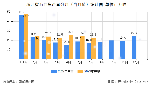 浙江省石油焦產(chǎn)量分月(當月值)統(tǒng)計圖 浙江省石油焦產(chǎn)量分月(當月值)統(tǒng)計圖
