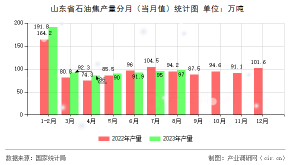 山東省石油焦產(chǎn)量分月（當(dāng)月值）統(tǒng)計(jì)圖