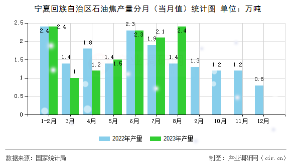 寧夏回族自治區(qū)石油焦產(chǎn)量分月(當(dāng)月值)統(tǒng)計(jì)圖 寧夏回族自治區(qū)石油焦產(chǎn)量分月(當(dāng)月值)統(tǒng)計(jì)圖