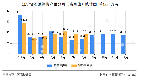 遼寧省石油瀝青產(chǎn)量分月(當(dāng)月值)統(tǒng)計(jì)圖 遼寧省石油瀝青產(chǎn)量分月(當(dāng)月值)統(tǒng)計(jì)圖