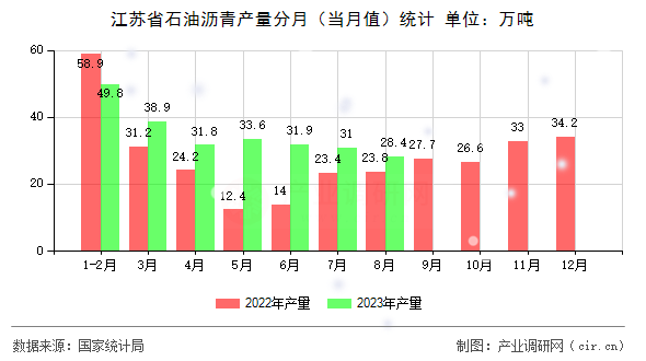 江蘇省石油瀝青產(chǎn)量分月(當月值)統(tǒng)計 江蘇省石油瀝青產(chǎn)量分月(當月值)統(tǒng)計