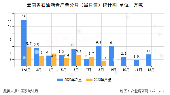 云南省石油瀝青產(chǎn)量分月（當(dāng)月值）統(tǒng)計(jì)圖