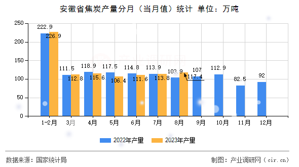 安徽省焦炭產(chǎn)量分月(當(dāng)月值)統(tǒng)計(jì) 安徽省焦炭產(chǎn)量分月(當(dāng)月值)統(tǒng)計(jì)