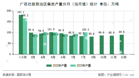 廣西壯族自治區(qū)焦炭產(chǎn)量分月（當月值）統(tǒng)計
