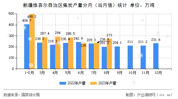 新疆維吾爾自治區(qū)焦炭產(chǎn)量分月（當月值）統(tǒng)計