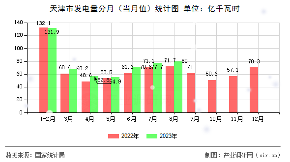 天津市發(fā)電量分月(當(dāng)月值)統(tǒng)計(jì)圖 天津市發(fā)電量分月(當(dāng)月值)統(tǒng)計(jì)圖
