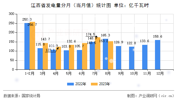江西省發(fā)電量分月（當(dāng)月值）統(tǒng)計(jì)圖