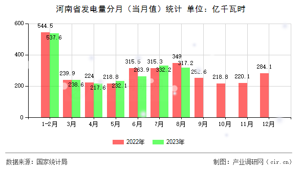 河南省發(fā)電量分月(當(dāng)月值)統(tǒng)計 河南省發(fā)電量分月(當(dāng)月值)統(tǒng)計