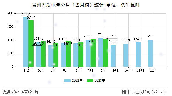 貴州省發(fā)電量分月(當(dāng)月值)統(tǒng)計(jì) 貴州省發(fā)電量分月(當(dāng)月值)統(tǒng)計(jì)