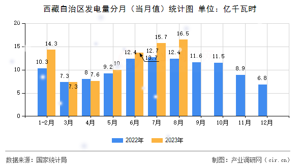 西藏自治區(qū)發(fā)電量分月(當(dāng)月值)統(tǒng)計(jì)圖 西藏自治區(qū)發(fā)電量分月(當(dāng)月值)統(tǒng)計(jì)圖