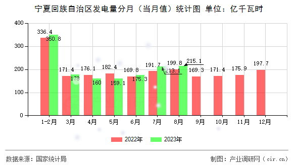 寧夏回族自治區(qū)發(fā)電量分月（當(dāng)月值）統(tǒng)計(jì)圖
