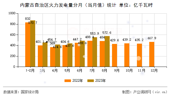內(nèi)蒙古自治區(qū)火力發(fā)電量分月（當(dāng)月值）統(tǒng)計(jì)