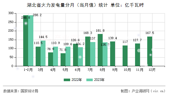 湖北省火力發(fā)電量分月（當月值）統(tǒng)計