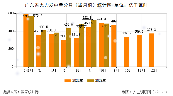 廣東省火力發(fā)電量分月（當(dāng)月值）統(tǒng)計(jì)圖