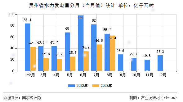 貴州省水力發(fā)電量分月（當(dāng)月值）統(tǒng)計