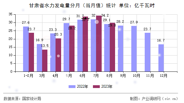 甘肅省水力發(fā)電量分月(當(dāng)月值)統(tǒng)計(jì) 甘肅省水力發(fā)電量分月(當(dāng)月值)統(tǒng)計(jì)