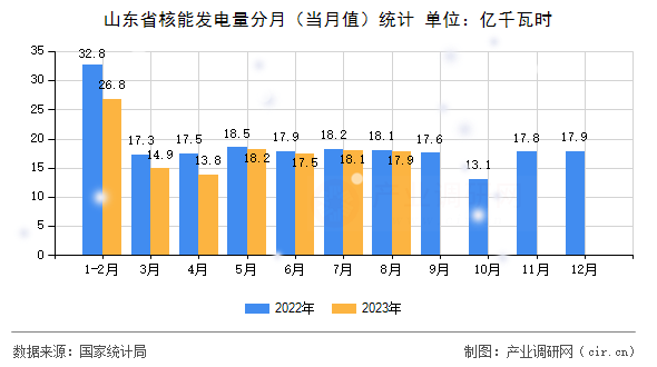 山東省核能發(fā)電量分月（當(dāng)月值）統(tǒng)計(jì)