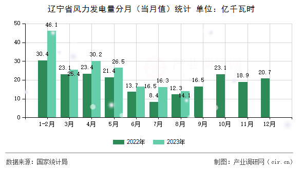 遼寧省風(fēng)力發(fā)電量分月(當(dāng)月值)統(tǒng)計(jì) 遼寧省風(fēng)力發(fā)電量分月(當(dāng)月值)統(tǒng)計(jì)