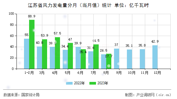 江蘇省風(fēng)力發(fā)電量分月（當(dāng)月值）統(tǒng)計(jì)