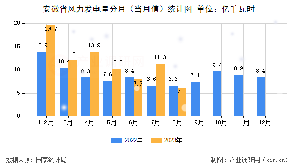 安徽省風(fēng)力發(fā)電量分月(當(dāng)月值)統(tǒng)計圖 安徽省風(fēng)力發(fā)電量分月(當(dāng)月值)統(tǒng)計圖