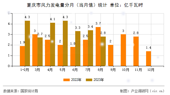 重慶市風(fēng)力發(fā)電量分月（當(dāng)月值）統(tǒng)計