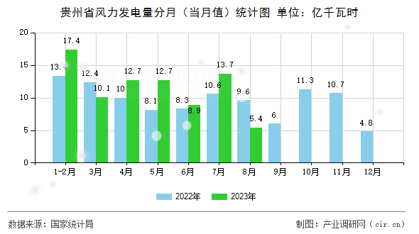 貴州省風(fēng)力發(fā)電量分月（當(dāng)月值）統(tǒng)計圖