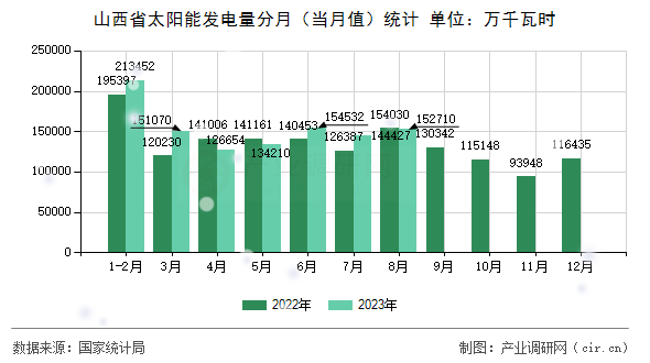 山西省太陽能發(fā)電量分月（當(dāng)月值）統(tǒng)計
