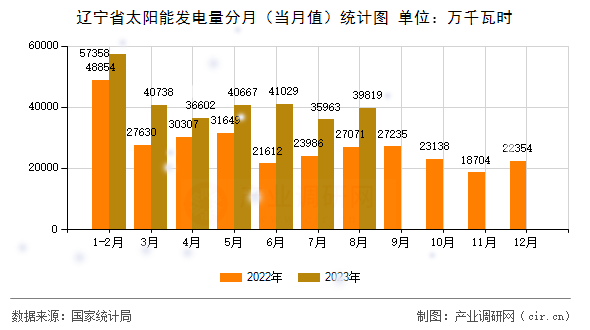 遼寧省太陽能發(fā)電量分月（當月值）統(tǒng)計圖