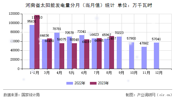 河南省太陽能發(fā)電量分月(當(dāng)月值)統(tǒng)計(jì) 河南省太陽能發(fā)電量分月(當(dāng)月值)統(tǒng)計(jì)