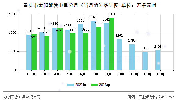 重慶市太陽能發(fā)電量分月(當月值)統(tǒng)計圖 重慶市太陽能發(fā)電量分月(當月值)統(tǒng)計圖