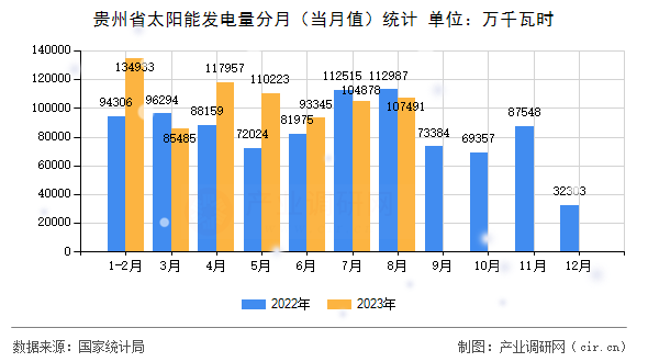 貴州省太陽能發(fā)電量分月(當(dāng)月值)統(tǒng)計 貴州省太陽能發(fā)電量分月(當(dāng)月值)統(tǒng)計