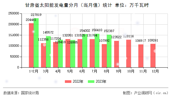 甘肅省太陽能發(fā)電量分月（當月值）統(tǒng)計