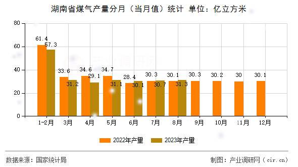 湖南省煤氣產(chǎn)量分月(當(dāng)月值)統(tǒng)計(jì) 湖南省煤氣產(chǎn)量分月(當(dāng)月值)統(tǒng)計(jì)