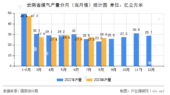 云南省煤氣產(chǎn)量分月(當(dāng)月值)統(tǒng)計圖 云南省煤氣產(chǎn)量分月(當(dāng)月值)統(tǒng)計圖