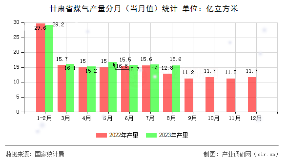 甘肅省煤氣產(chǎn)量分月(當(dāng)月值)統(tǒng)計(jì) 甘肅省煤氣產(chǎn)量分月(當(dāng)月值)統(tǒng)計(jì)