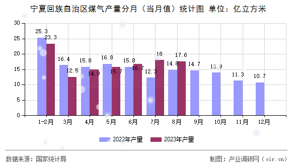 寧夏回族自治區(qū)煤氣產(chǎn)量分月（當月值）統(tǒng)計圖