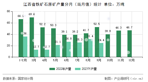 江西省鐵礦石原礦產(chǎn)量分月(當月值)統(tǒng)計 江西省鐵礦石原礦產(chǎn)量分月(當月值)統(tǒng)計
