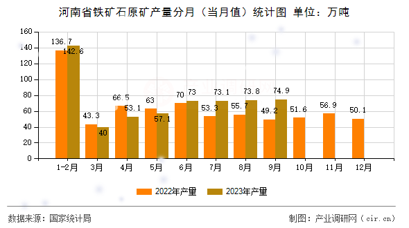 河南省鐵礦石原礦產(chǎn)量分月（當(dāng)月值）統(tǒng)計(jì)圖