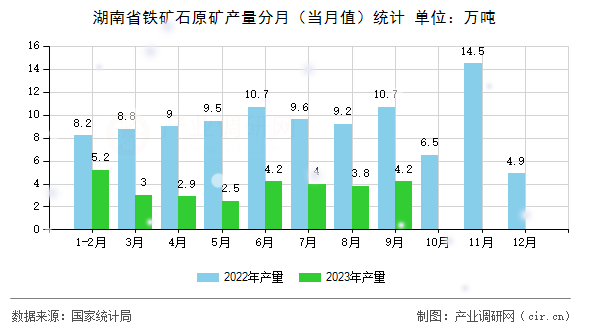 湖南省鐵礦石原礦產(chǎn)量分月（當(dāng)月值）統(tǒng)計