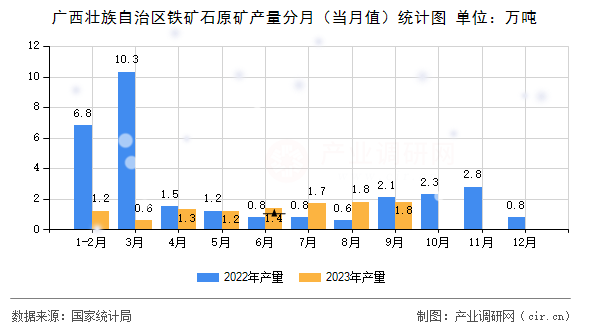 廣西壯族自治區(qū)鐵礦石原礦產(chǎn)量分月（當(dāng)月值）統(tǒng)計(jì)圖