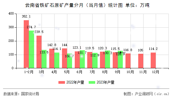 云南省鐵礦石原礦產(chǎn)量分月（當月值）統(tǒng)計圖