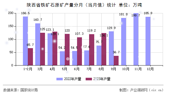 陜西省鐵礦石原礦產(chǎn)量分月（當月值）統(tǒng)計