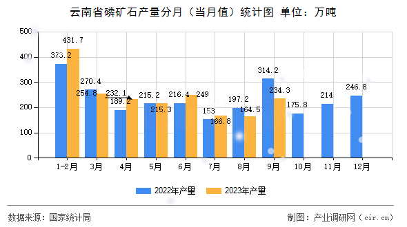云南省磷礦石產(chǎn)量分月（當(dāng)月值）統(tǒng)計(jì)圖