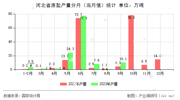 河北省原鹽產(chǎn)量分月(當(dāng)月值)統(tǒng)計(jì) 河北省原鹽產(chǎn)量分月(當(dāng)月值)統(tǒng)計(jì)