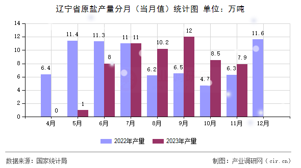 遼寧省原鹽產(chǎn)量分月（當月值）統(tǒng)計圖